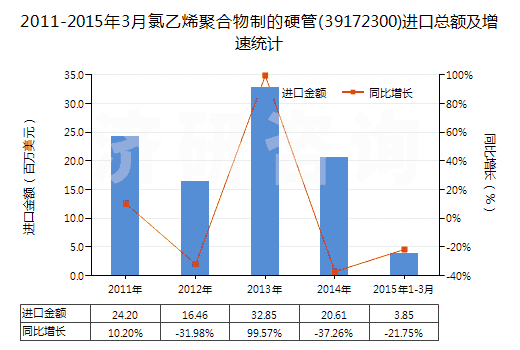2011-2015年3月氯乙烯聚合物制的硬管(39172300)進(jìn)口總額及增速統(tǒng)計(jì) 2011-2015年3月氯乙烯聚合物制的硬管(39172300)進(jìn)口總額及增速統(tǒng)計(jì)